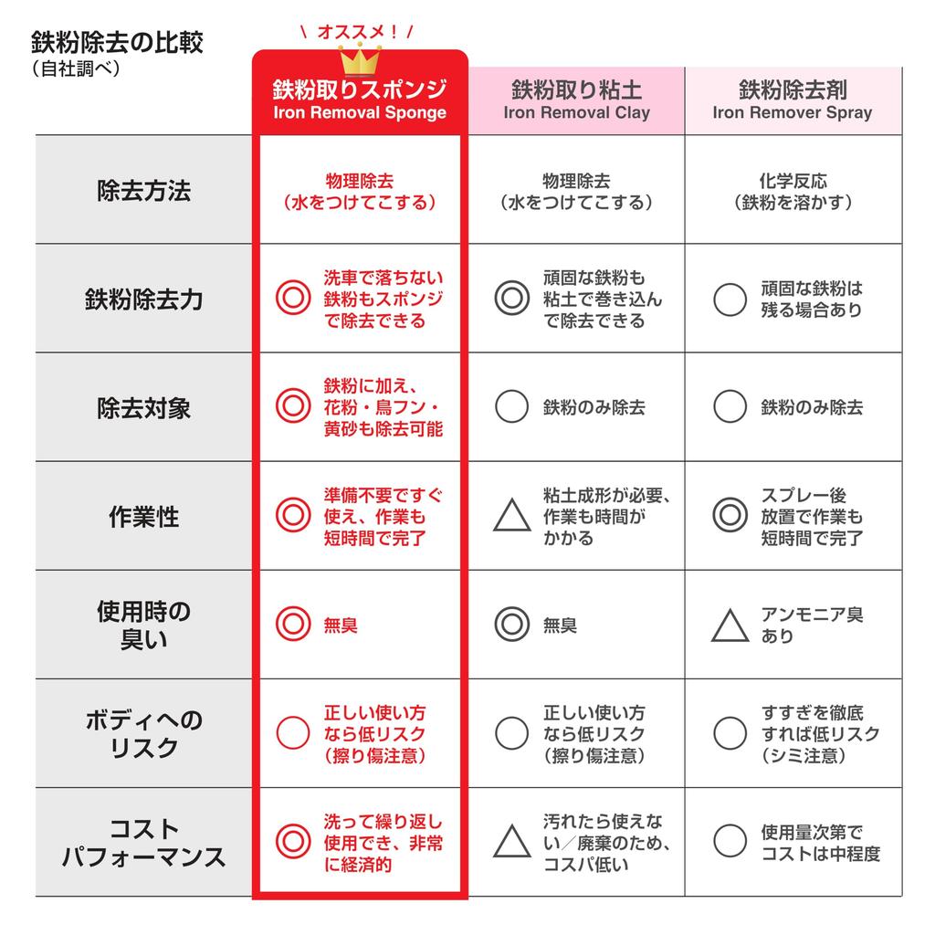 No need for iron AUG Iron Removal Large removes bird and Uses approximately 50 iron and iron particle removal Removes yellow brake and other No