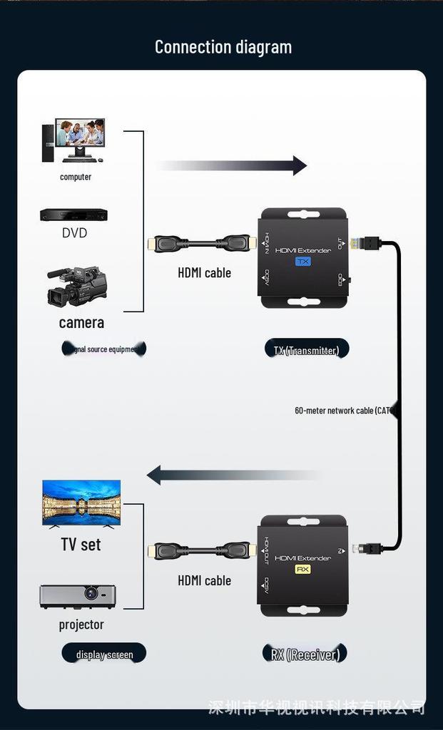 60-метровый удлинитель HDMI Ethernet кабеля, 1080P HD видео, нулевая задержка, передача по Ethernet POC
