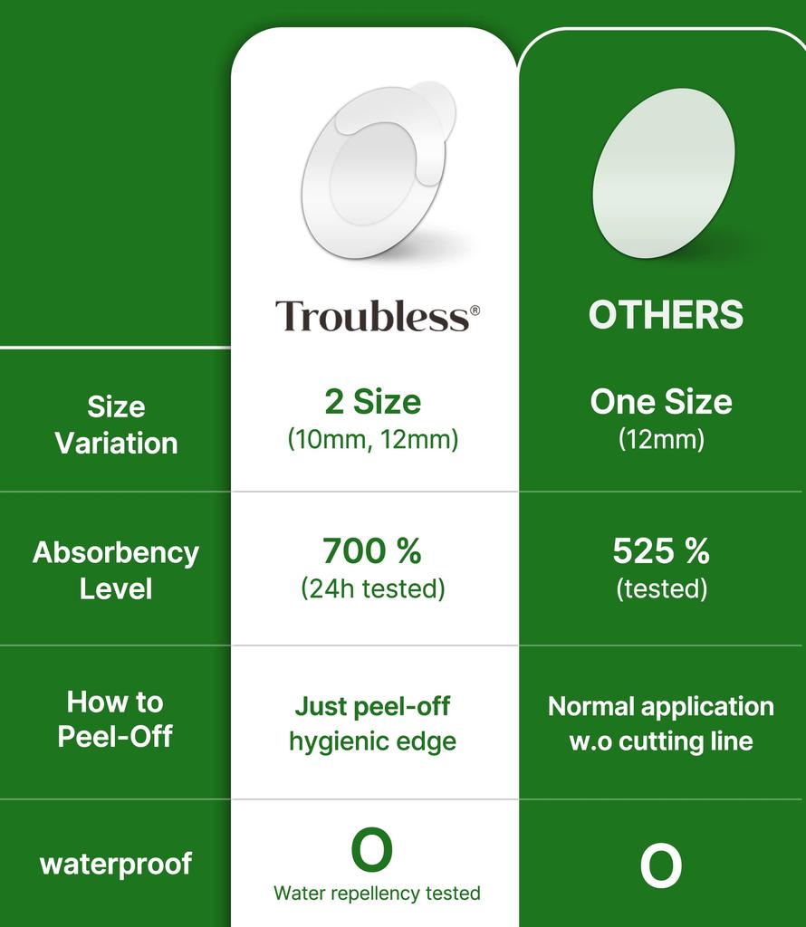 Troubles Invisible Dot Patches The Signature Hydrocolloid Dot Patches for Face Thin Protection Patches with Easy Peel Handle Overnight Dot Patches 2