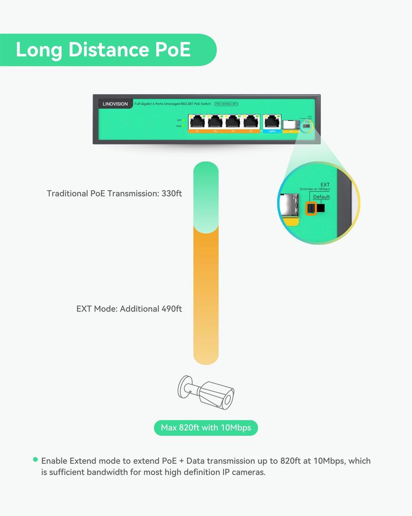 LINOVISION Полногигабитный коммутатор с мощностью 96 Вт, все 4 порта поддерживают BT, обеспечивает достаточную мощность для всех устройств IEEE PoE, включая PTZ беспроводные и PoE