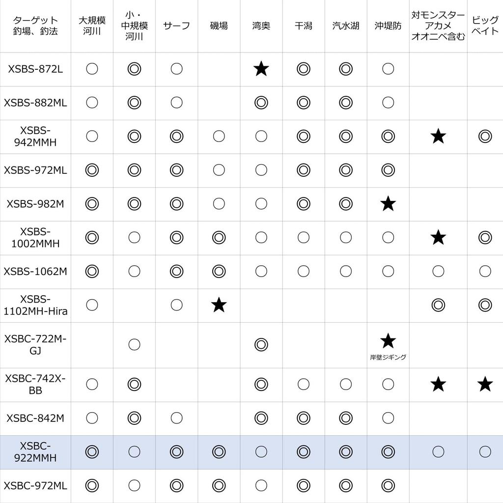 AbuGarcia Salty Stage Prototype Seabass SaltyStageProtoType Seabass XSBC-922MMH