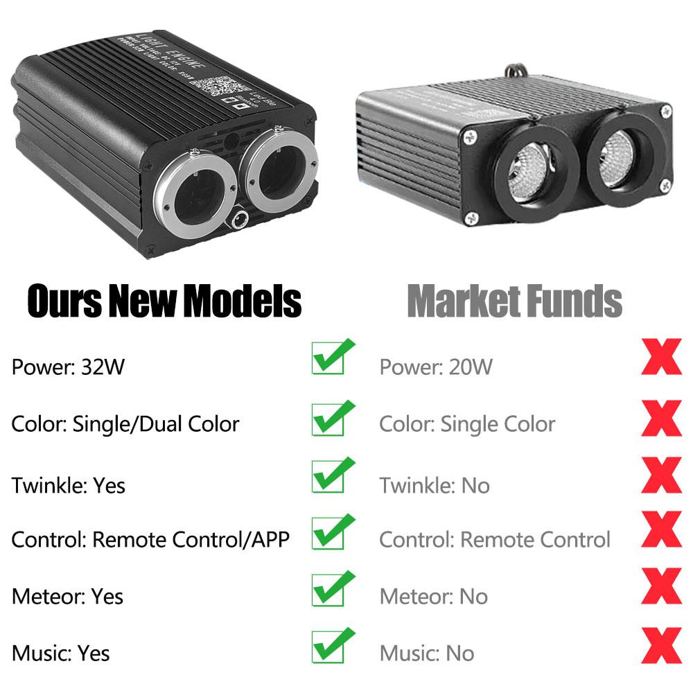 32 Вт Twinkle Dual port Fiber Optic Star Ceiling Kit с RGB Meteor effect APP Car Roof stars Fiber Optic Starry Sky Car Ceiling