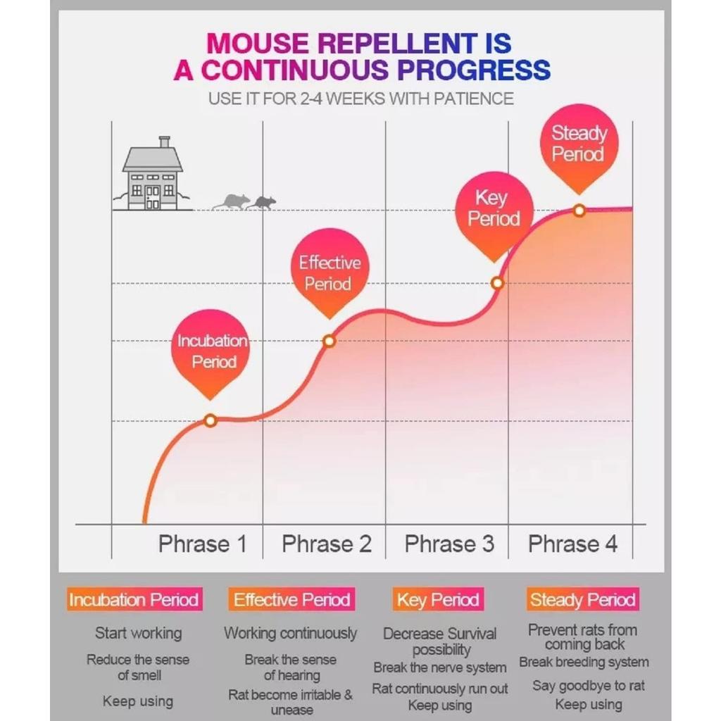 Универсальный ультразвуковой отпугиватель мышей BG-305 для защиты от куниц, комаров, грызунов на площади до 150 квадратных метров