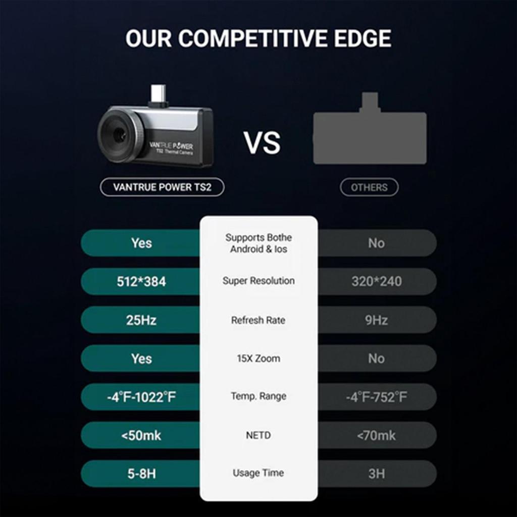 Тепловизионная камера Vantrue TS2 для Android iPhone iOS, 512×384 TISR Super Resolution Инфракрасная камера с USB-C, 25 Гц