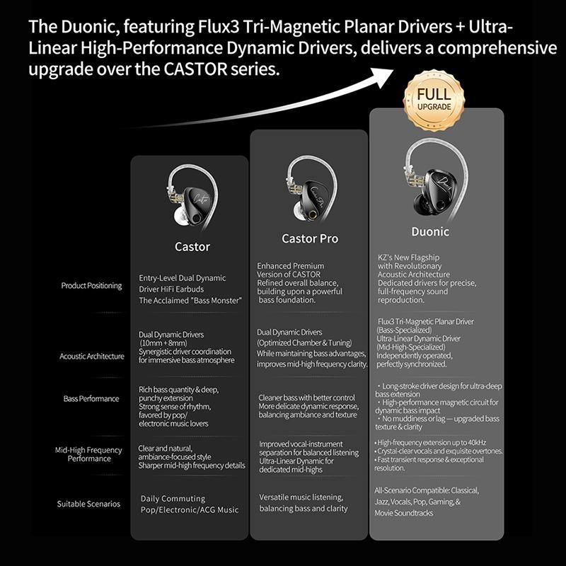 KZ Duonic In-Ear Wired Earphones with Super Stroke Three Magnetic Planar Driver Earphone HM Acoustic Tuning HiFi IEM