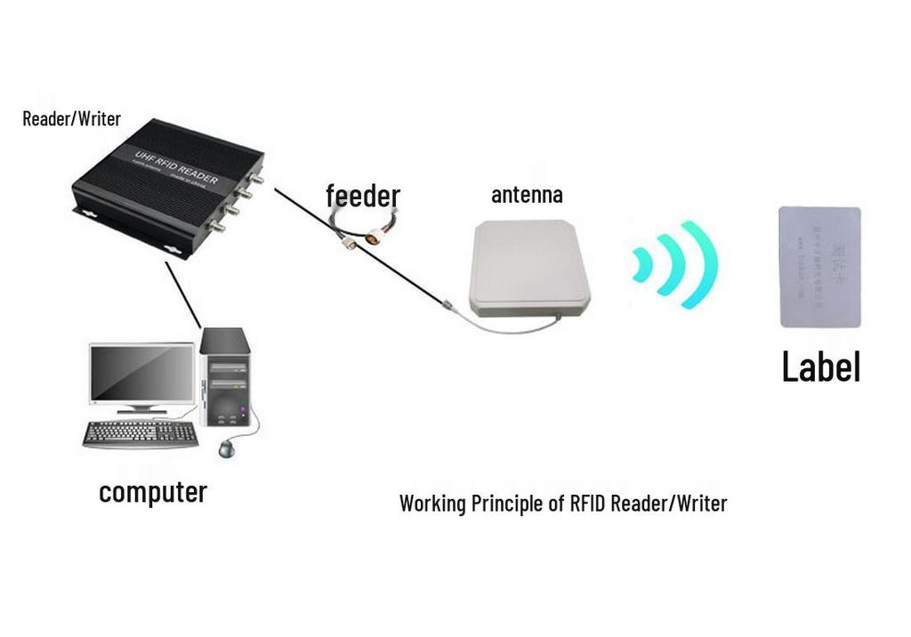 Стационарный четырехканальный RFID-считыватель/записывающее устройство UHF 915 МГц