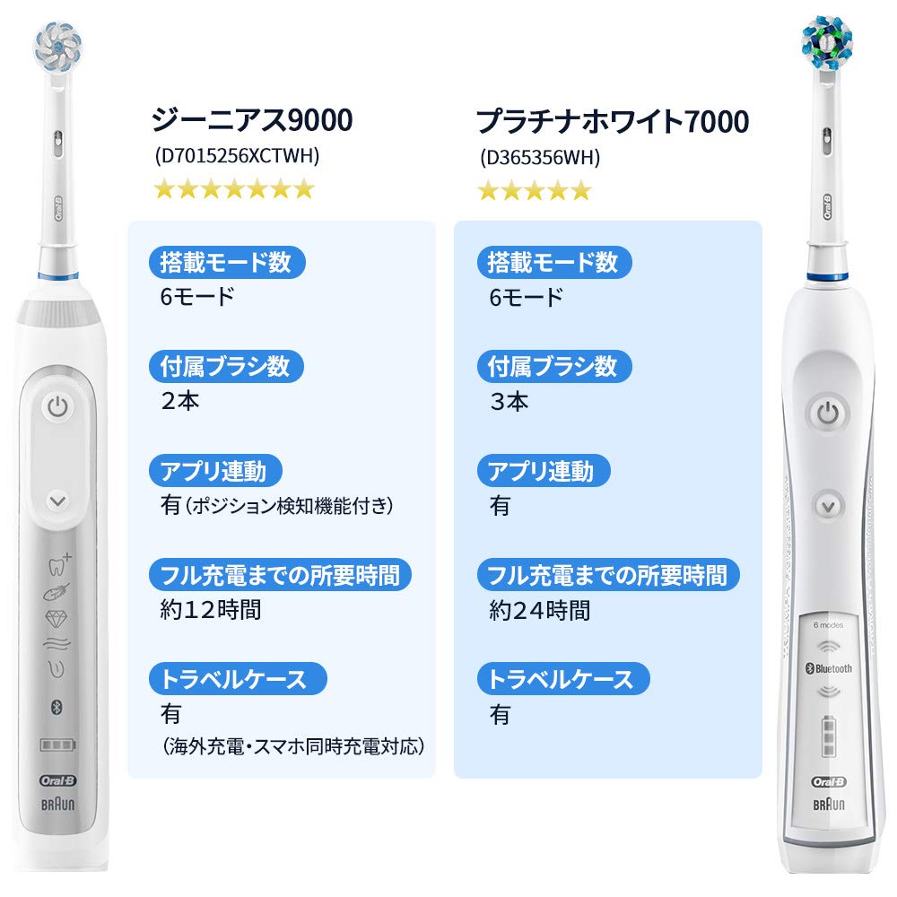Braun Oral-B Platinum White Electric Toothbrush with Smartphone App, White, D365356WH