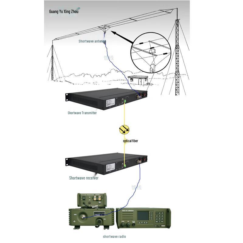 Коротковолновой оптоволоконный приемопередатчик DB1000-RX