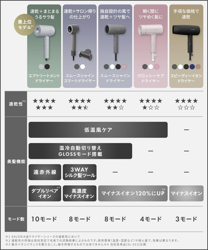 Limited Edition SALONIA Speedy Ion Hair Dryer Flow Misty Green [2026 Spring/Summer Color]