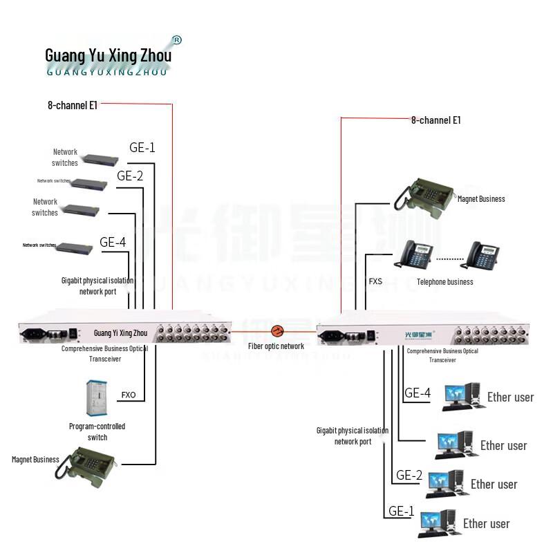 Интегрированный многосервисный оптический трансивер GY-8E14G8P