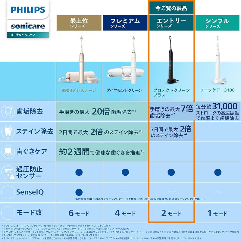 Электрическая зубная щетка Philips Sonicare protect clean plus (White Plus/White Plus Compact/Щетка для языка в комплекте) HX6421/11 белый