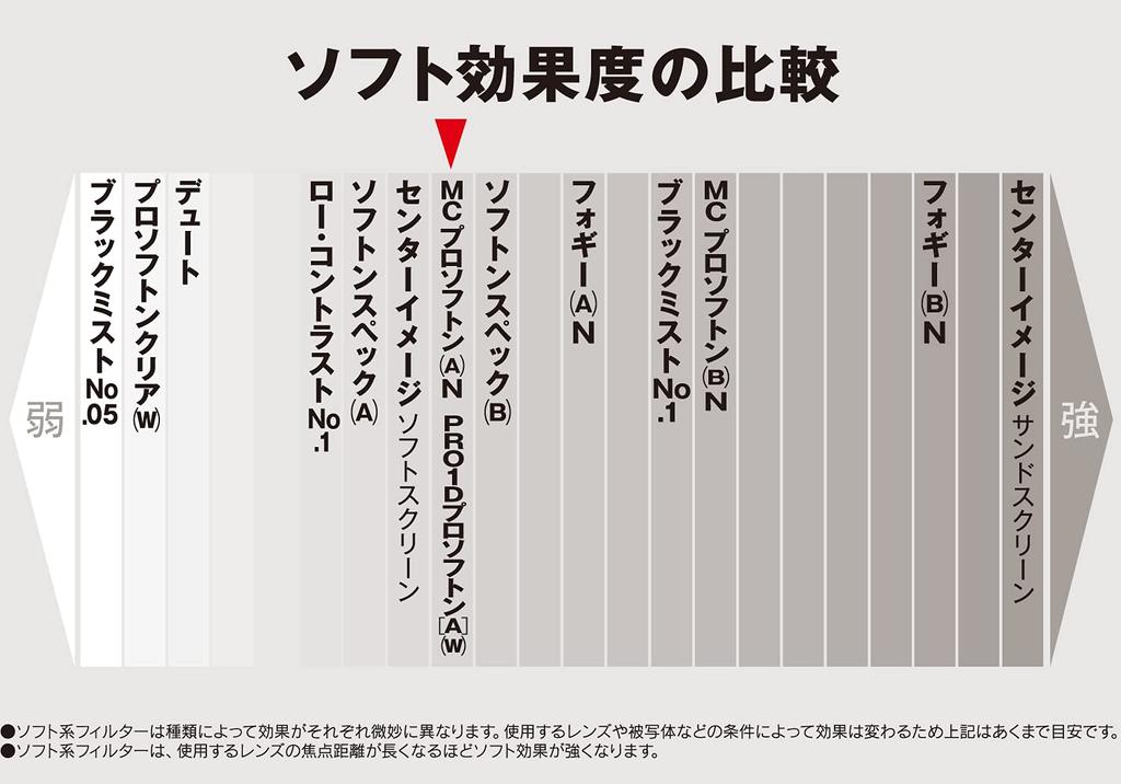 Фильтр объектива Kenko MC Pro Softon N 67 мм для мягкого эффекта 367902 (К)