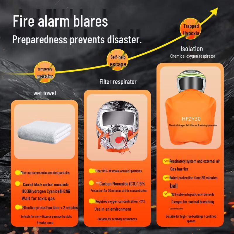 ZhongJia WoAn Chemical Oxygen Fire Escape Respirator