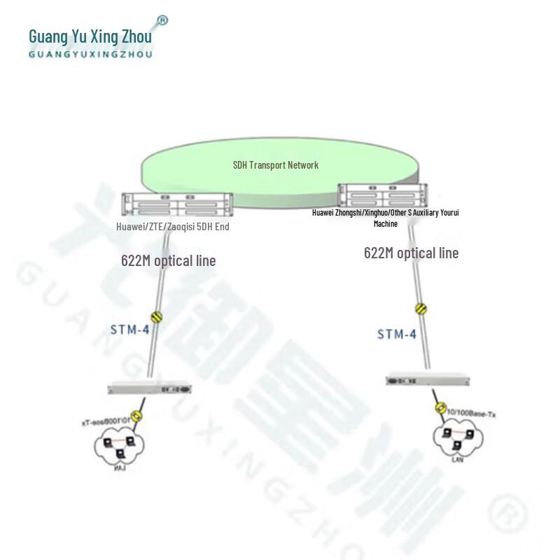 Guangyu Xingzhou GY-SDH-622-GE Оптический терминальный блок SDH
