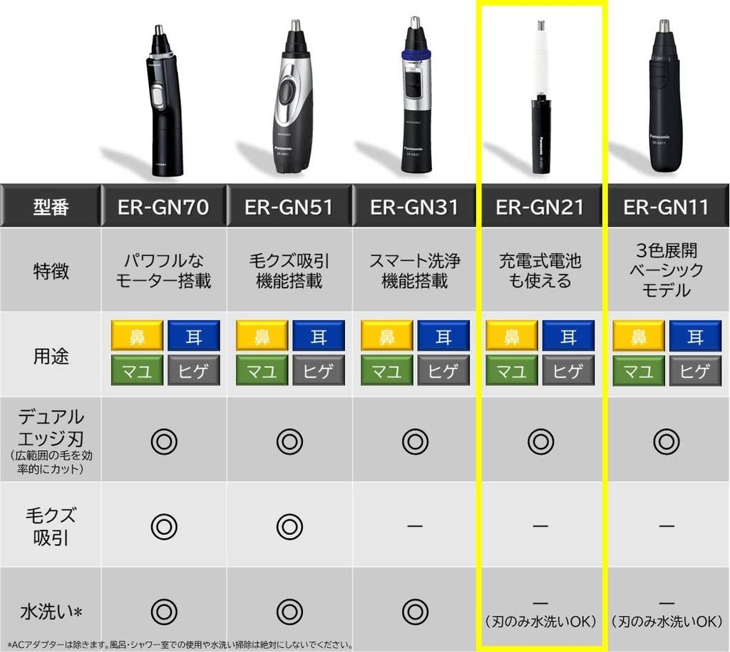 Panasonic Nose Hair Grooming Trimmer for Men for trimming and Trimmer, (ER-GN21-K) - eyebrows, beard, ears.