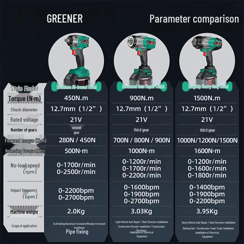 Бесщеточный электрический гайковерт Greener 1500 Нм