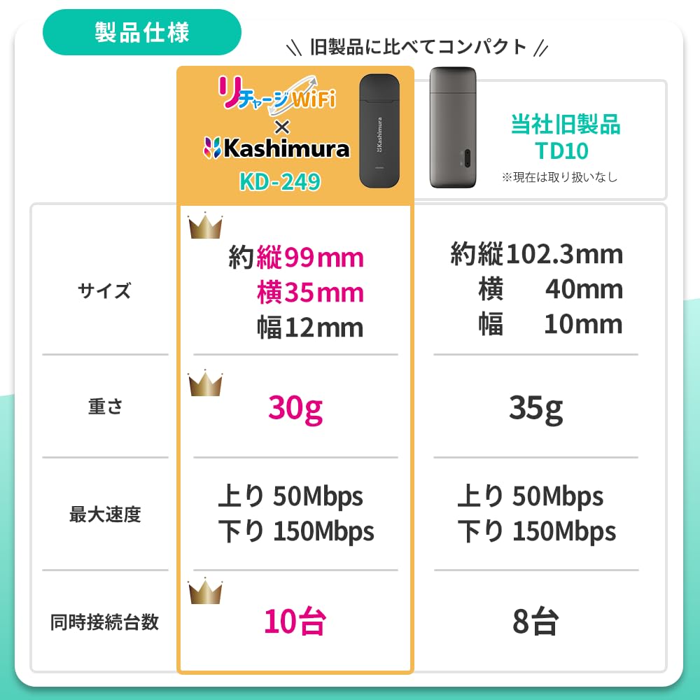 Kashimura Collaboration Car Giga SIM Set 10 Days Less Mobile Router Recharge SIM [Recharge WiFi] Wi-Fi Giga/365 [KAS-10GB/365]
