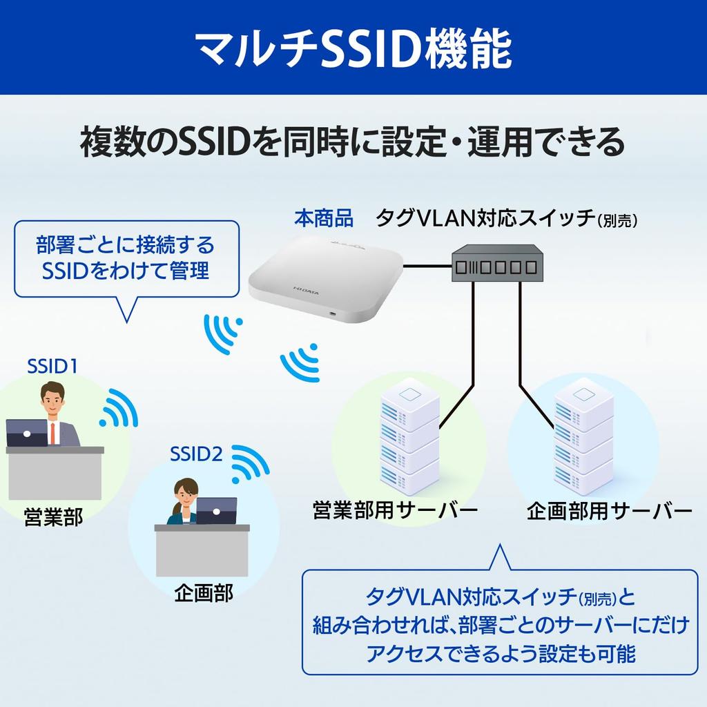 IO Data Corporate Wireless LAN 6 Access Point PoE Compatible Security Function Mesh Function AC Adapter Included Wall Mount Japanese Manufacturer