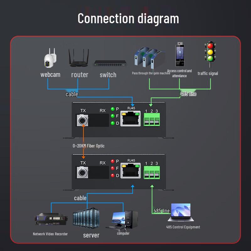 Industrial 485 Data & Ethernet Fiber Optic Converter