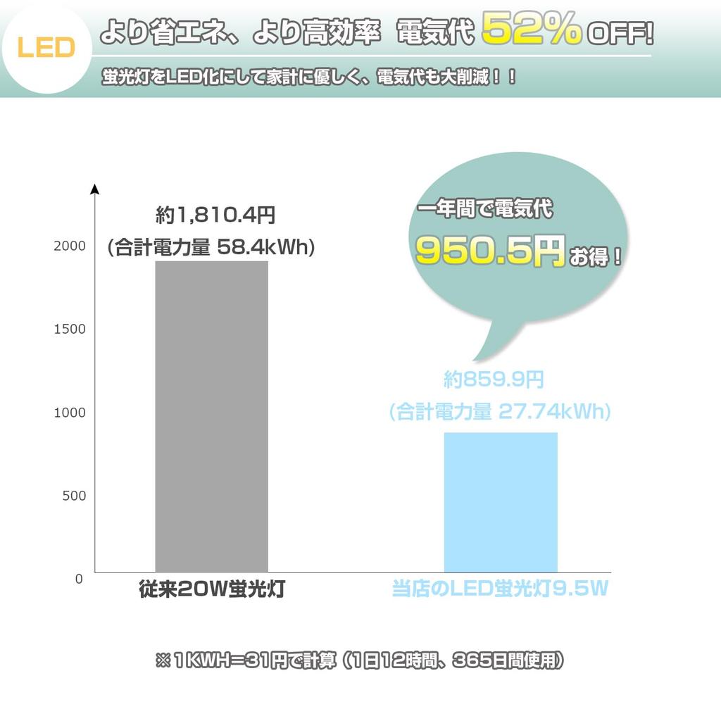 Светодиодная люминесцентная лампа дневного света 1500 лм сверхяркая, 20 Вт, прямая трубка T5, 57 см, 9,5 Вт, встроенный светильник, энергосберегающая, совместимая с 100 В-200 В,