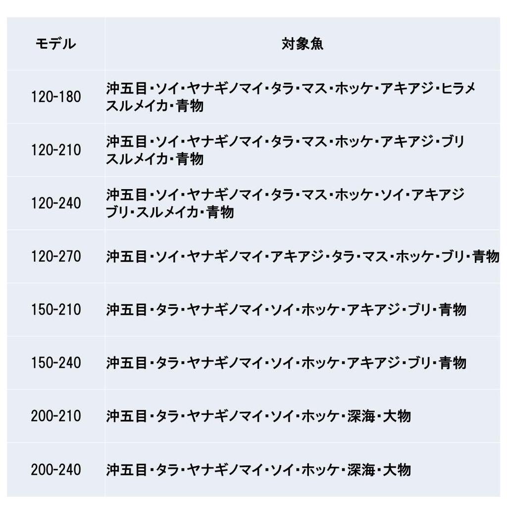 Daiwa Boat Rod Deep Zone X Fishing Rod 120-180