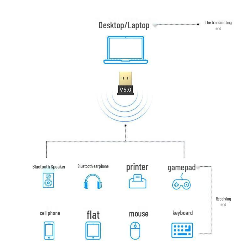Bluetooth 5.0 USB Audio Receiver & Transmitter for Headphones, Speakers & Keyboards