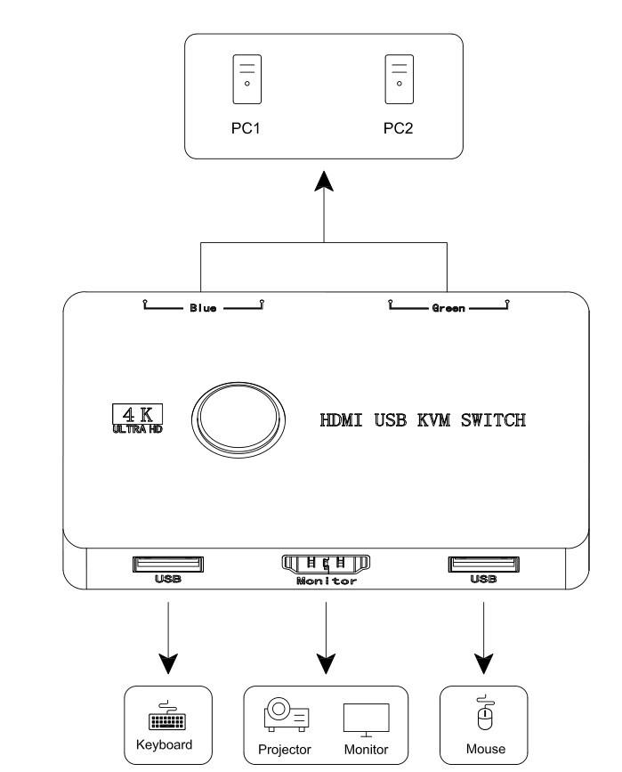 2-портовый USB/HDMI KVM-переключатель для совместного использования клавиатуры, мыши, принтера и монитора