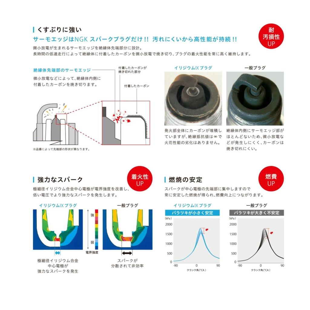 Свеча зажигания NGK Iridium IX (Винтовой тип / Без клемм).