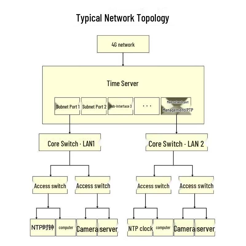 Haile NTP/PTP Time Synchronization Server