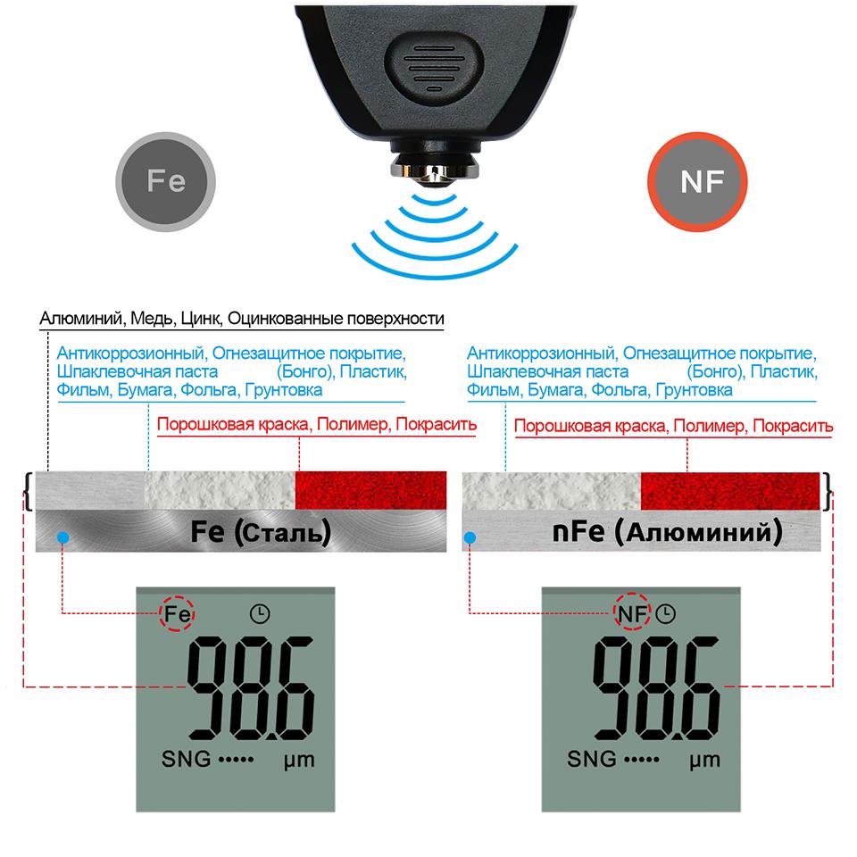 Толщиномер лакокрасочного покрытия автомобиля R&D TC100 Тестер толщины лакокрасочного покрытия автомобиля Измерительный FE/NFE Русский ручной инструмент для покраски черный
