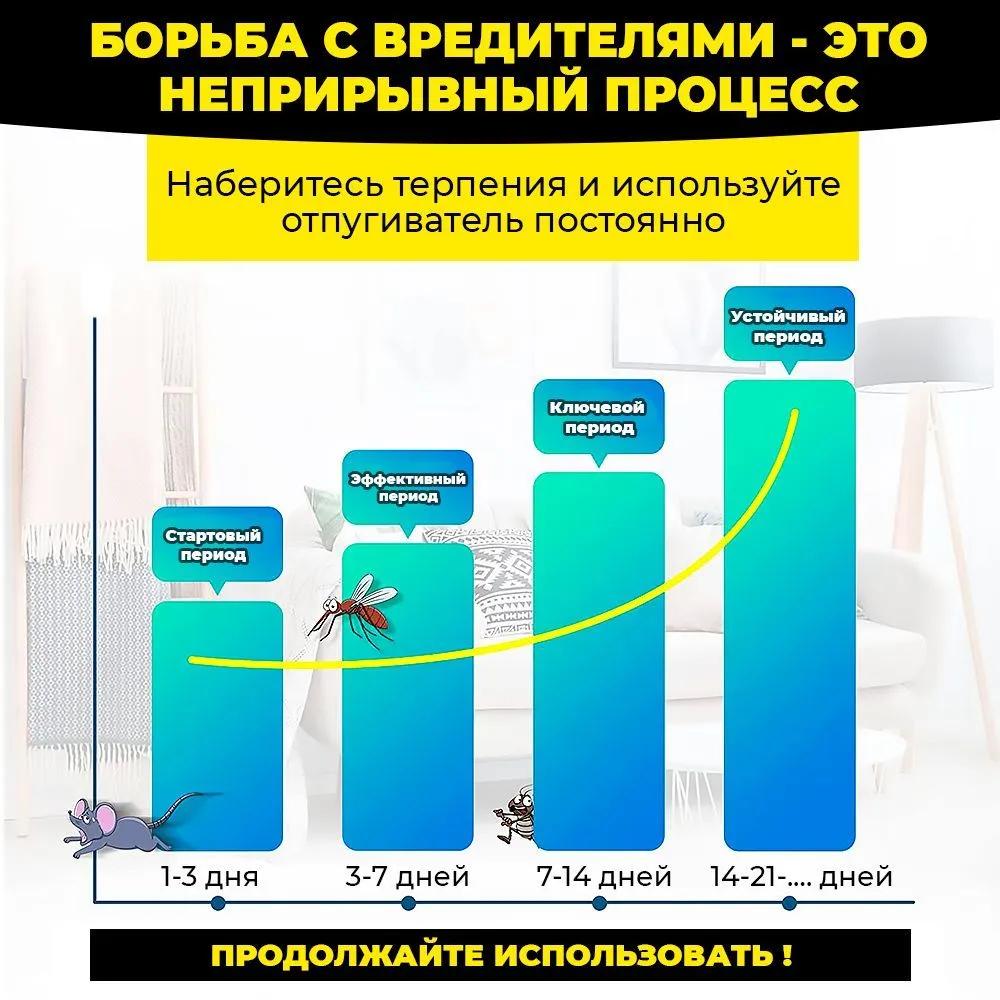Ультразвуковой отпугиватель для мышей, грызунов, крыс, тараканов