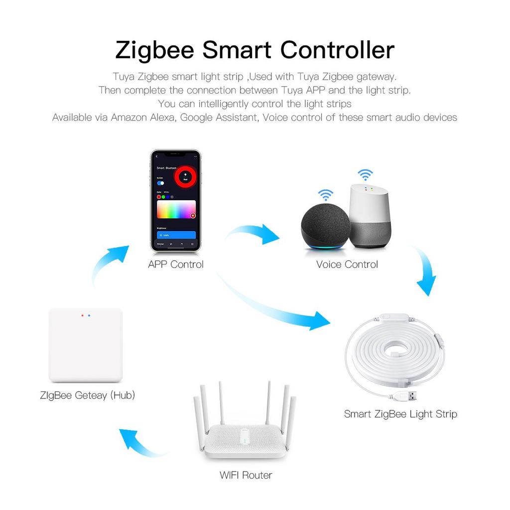 Zigbee 3,0 неоновая RGB светодиодная лента USB 5 В лента с регулируемой яркостью работает с Tuya Smart Gateway Hue Bridge SmartThings Alexa Google