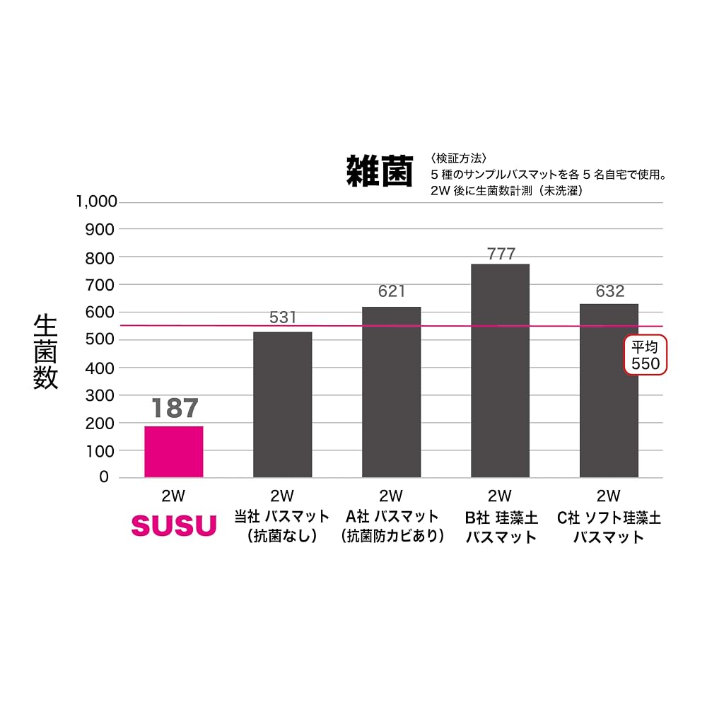 Yamazaki Sangyo [Patented] Bath Mat, Absorbent Microfiber, SUSU Strong W EC, Antibacterial, Pink,