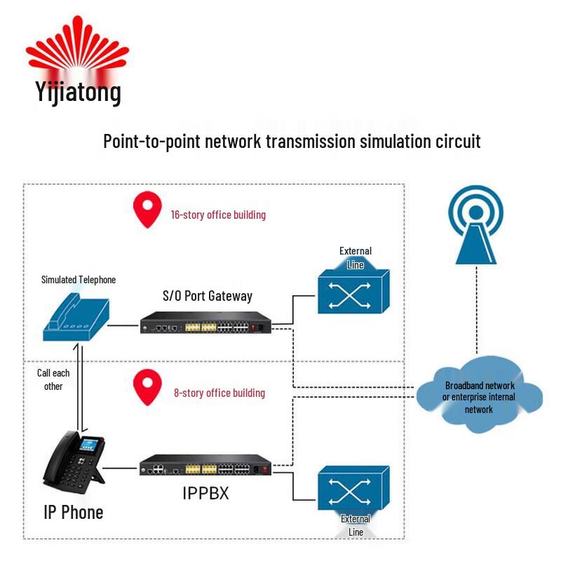 Yijiatong WG200 Voice Gateway (CN version)