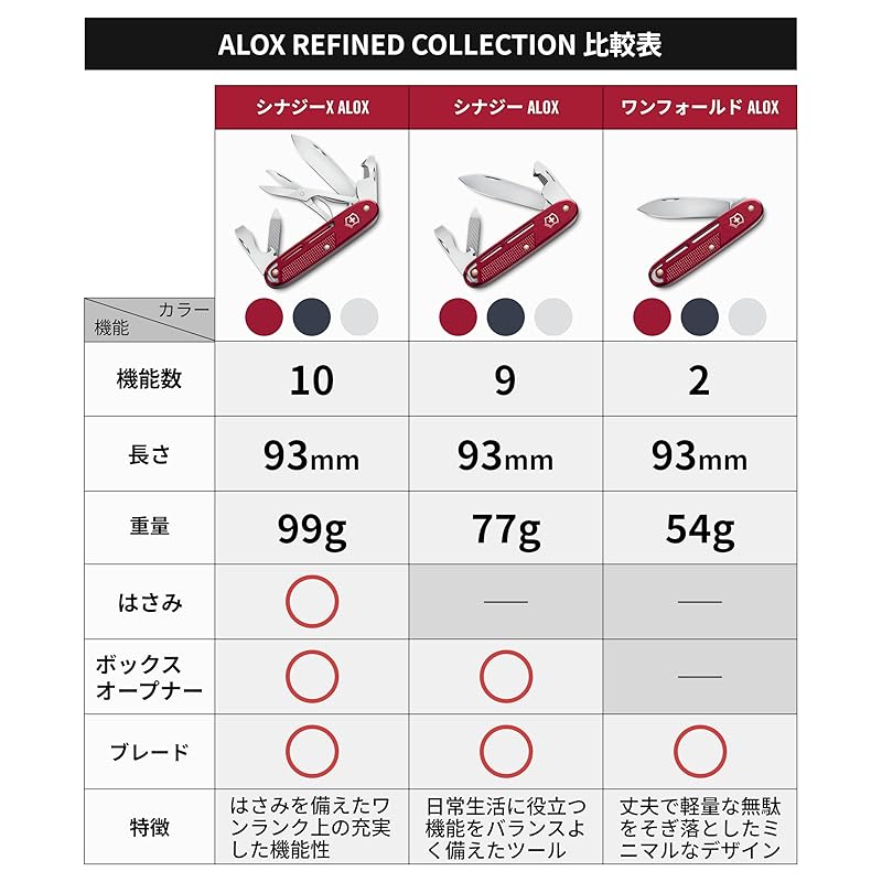 VICTORINOX ALOX Утонченный Красный Мультитул, Идеален для Кемпинга на Природе, Подготовки к Чрезвычайным Ситуациям и Выживания, с 9 Функциями, Швейцарское Производство,