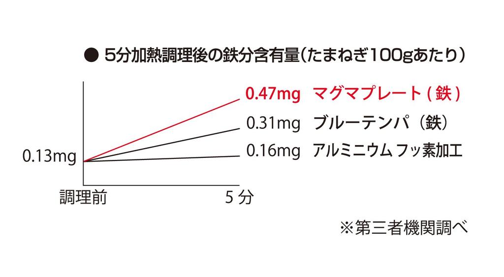 Takumi JAPAN Сковорода из железа Takumi magma plate с неровной поверхностью. Подходит для жарки яиц. Совместимая с IH Сковорода из железа с хорошим нагревом.