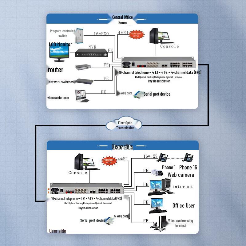 Guanghang Digital Telephone & Integrated Service Optical Transceiver