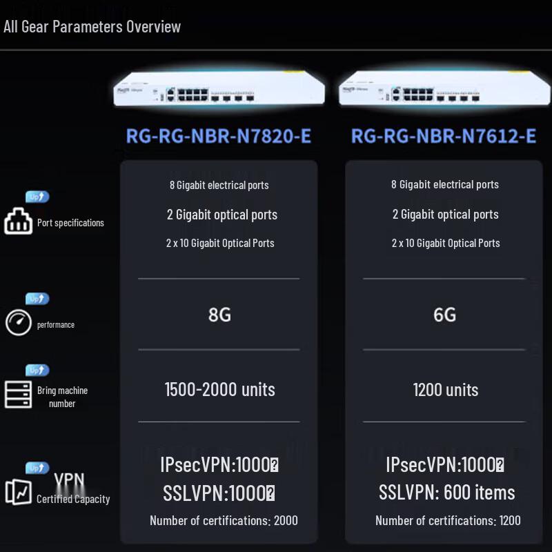 Ruijie RG-NBR-N7508-E Enterprise Gateway Router