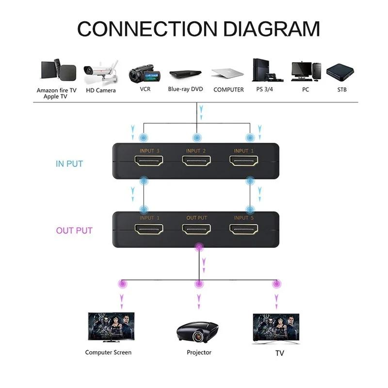 Переключатель HDMI 5 входов 1 выход 4K Ultra HD 1080p Full HD 3D Автоматический блок переключения Аудиовидеоадаптер для ТВ ПК Ноутбука Потоковых устройств