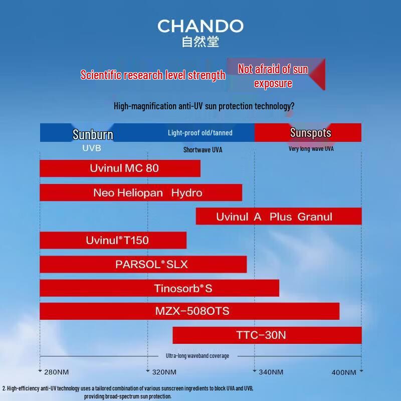 CHANDO Солнцезащитный лосьон Jiao Yang Dual Protect 50 г