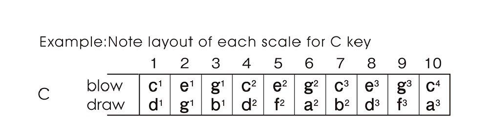 Губная гармошка SUZUKI с 10 отверстиями, тон PURE HARP MR-550 High-G