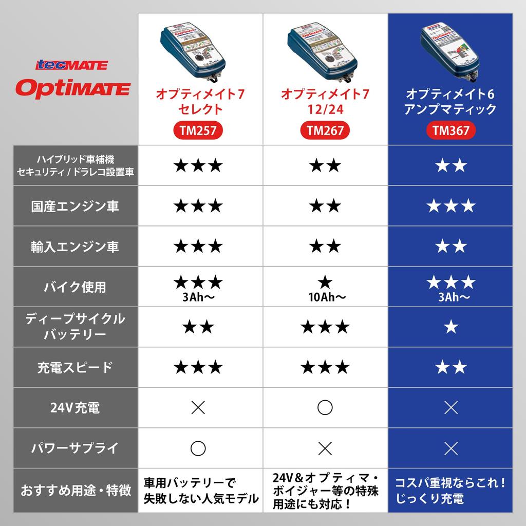 OptiMATE OptiMATE 6 Для и промышленный Заряжает спиральный и гелевый Особенности мощная функция подзарядки и запатентованный ampmatic Не совместим с зарядкой