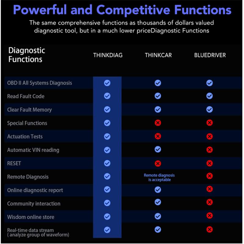 Полносистемное считыватель кодов Thinkdiag OBDII с 16 функциями сброса для Android/IOS Версия обновления сканера Easydaig
