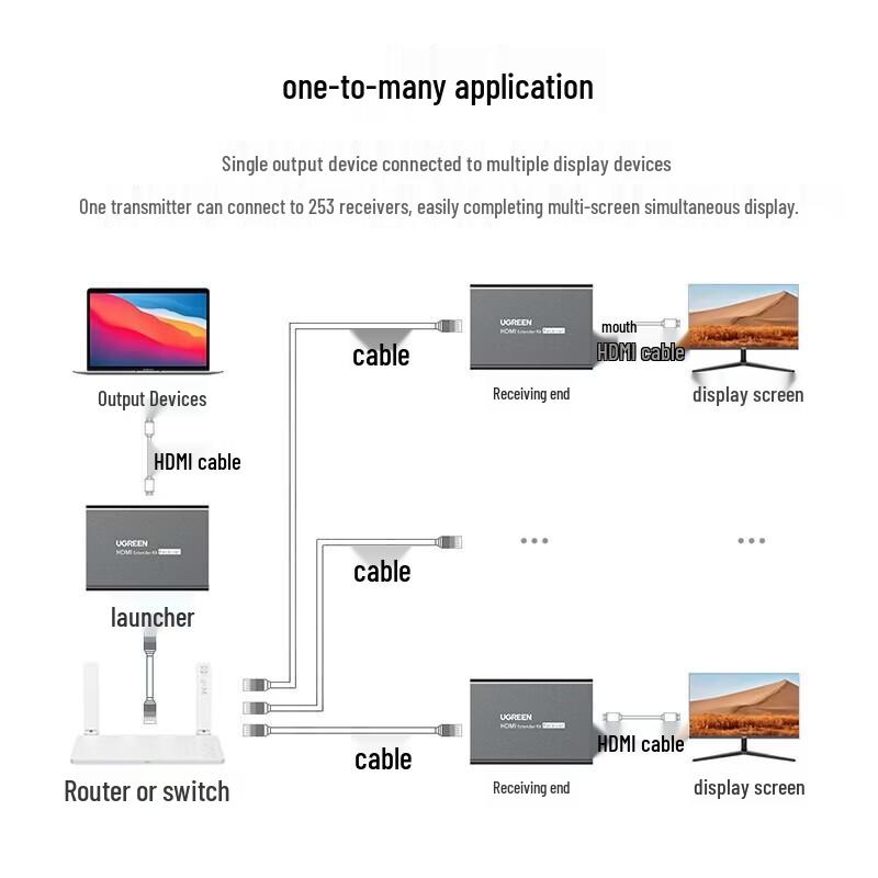 Ugreen 200-метровый HDMI-удлинитель-передатчик по RJ45