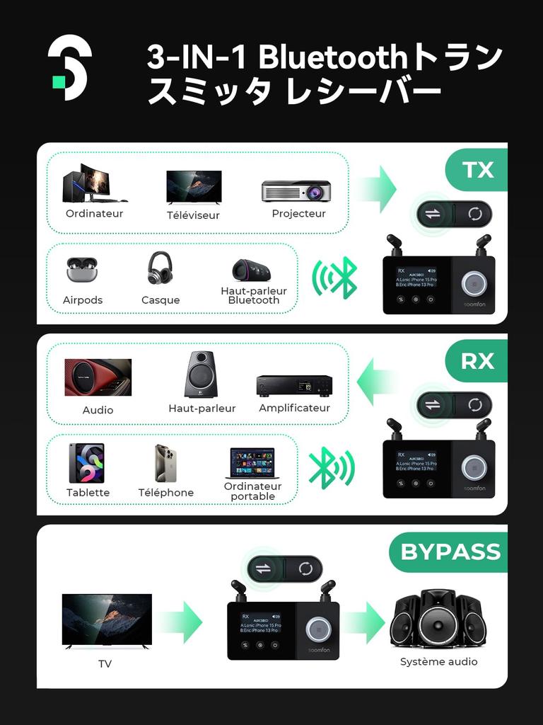 Bluetooth 5.3 передатчик и приемник с поддержкой SBC - SOOMFON 3-в-1 Bluetooth передатчик и приемник с BYPASS, Aux, 3,5 мм, RCA, оптическим,
