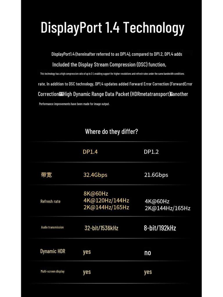 Mini DP to DP Bi-Directional 4K/144Hz Cable for Laptop/Monitor, 1.4 Version, Supports 16K Video