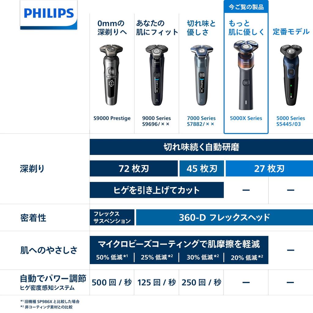 Электробритва Philips 5000X Series электрическая бритва для мужчин роторная для ванны синяя (27 лезвий, тип, можно мыть) X5012/05 Оранжевый/Адрия