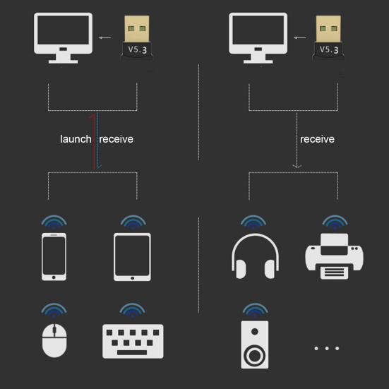 Беспроводной адаптер Plug and Play Поддержка нескольких устройств Низкая задержка Настольный компьютер USB Аудиоприемник Адаптер с поддержкой Bluetooth 5.3