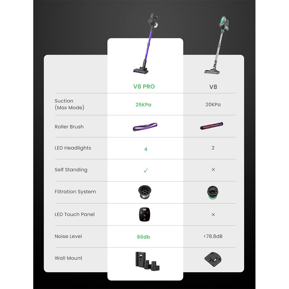 Беспроводной пылесос Vactidy V8 Pro, мощность всасывания 25 кПа, циклонная система фильтрации, пылесборник объемом 500 мл, сенсорный дисплей LED