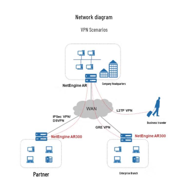 Huawei Enterprise Network Router
